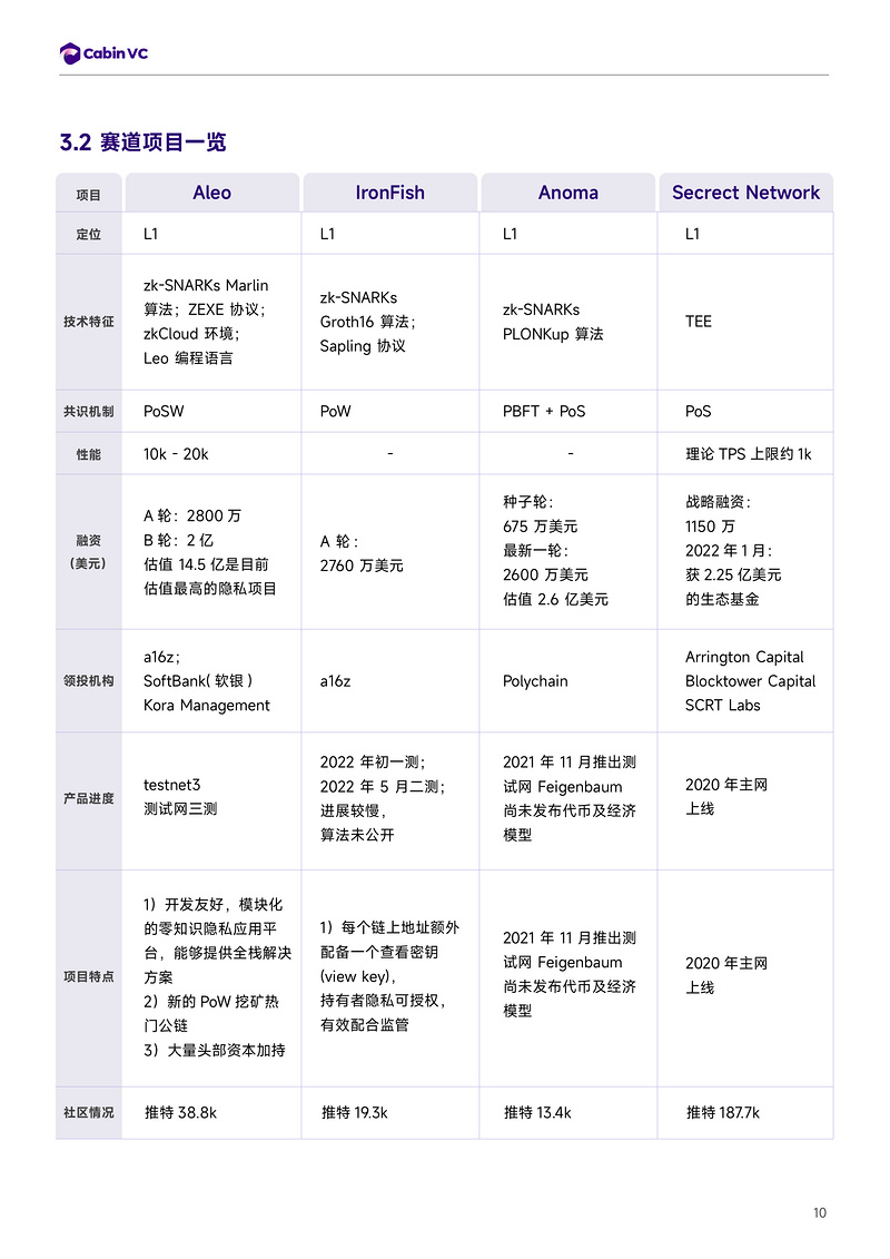 Cabin Report：隐私公链赛道解析