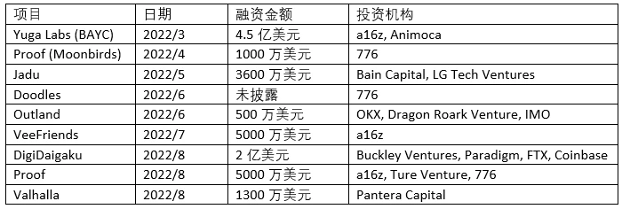 风投机构加持的NFT明星项目，是否值得追逐？