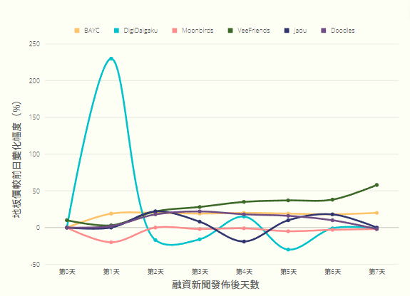 风投机构加持的NFT明星项目，是否值得追逐？