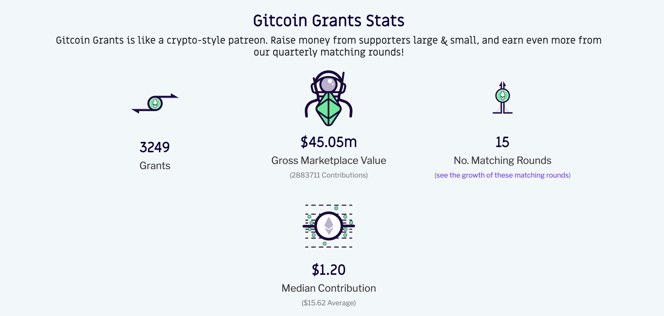 Gitcoin第15轮捐赠活动值得关注的项目一览