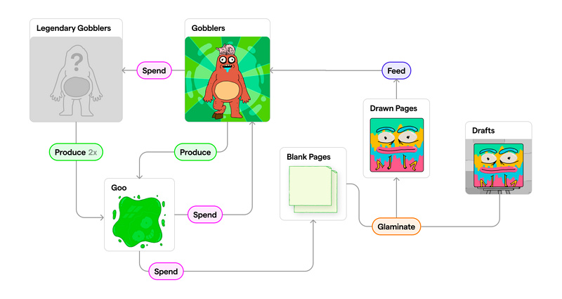 Art Gobblers：应用Paradigm Goo模型的NFT项目