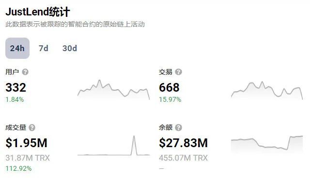 DappRadar：JustLend DAO过去24小时成交量增长112.92%