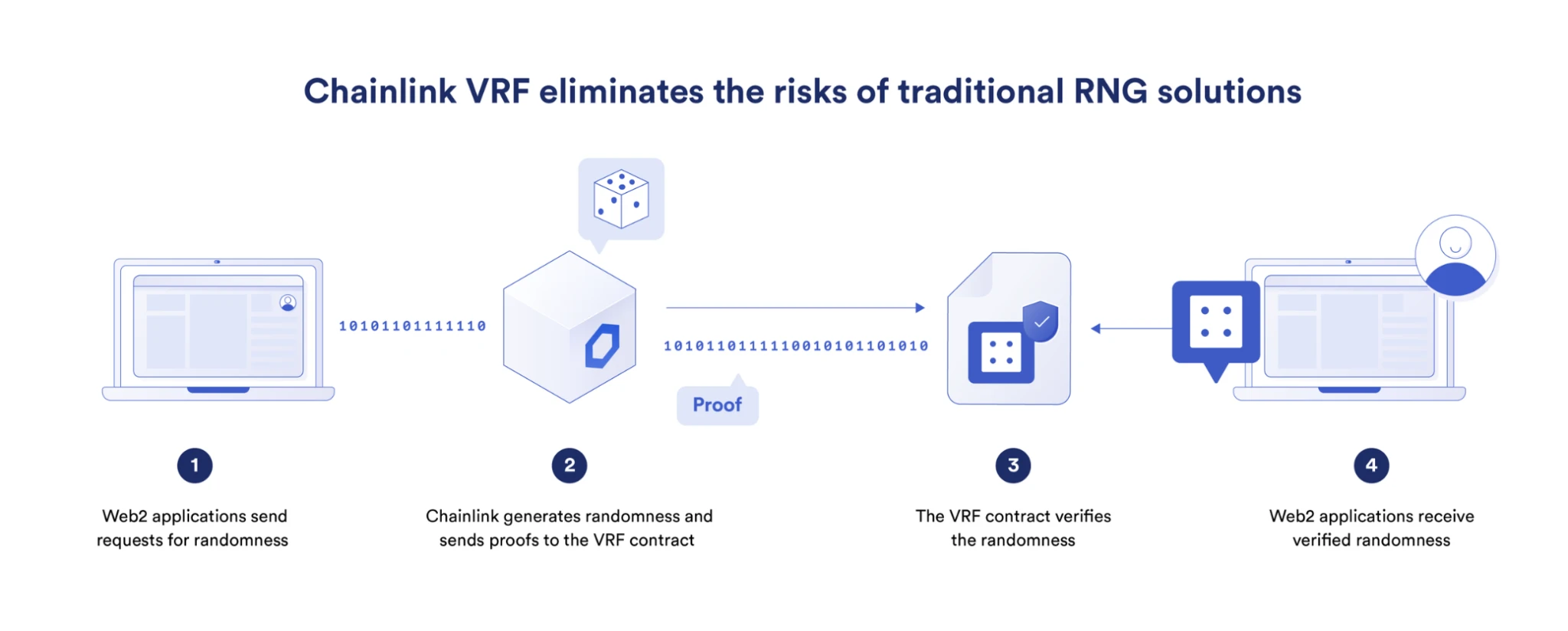 Web2 エコロジーに対する検証可能な公平性を備えた RNG の価値を理解するには、記事を読んでください。