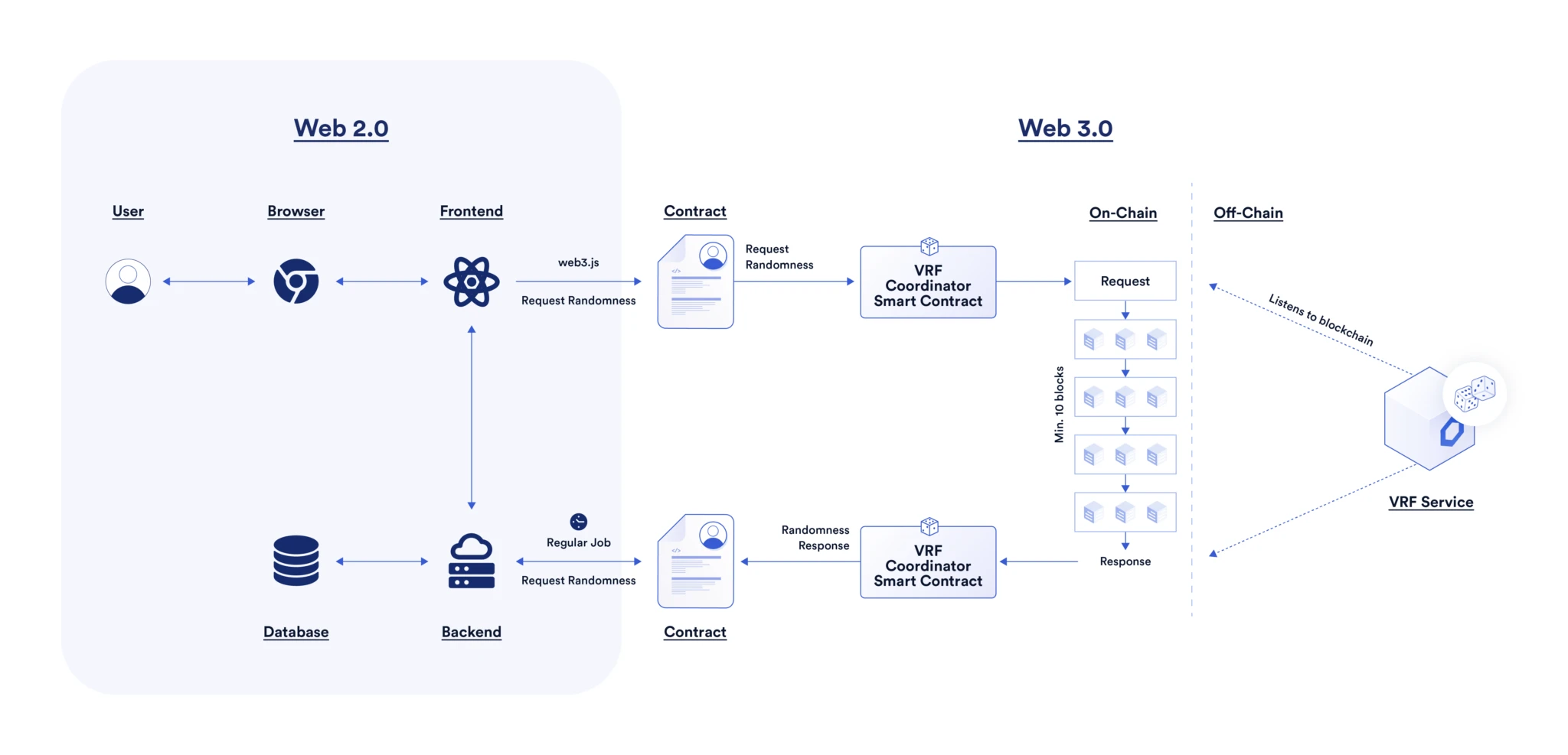 Web2 エコロジーに対する検証可能な公平性を備えた RNG の価値を理解するには、記事を読んでください。