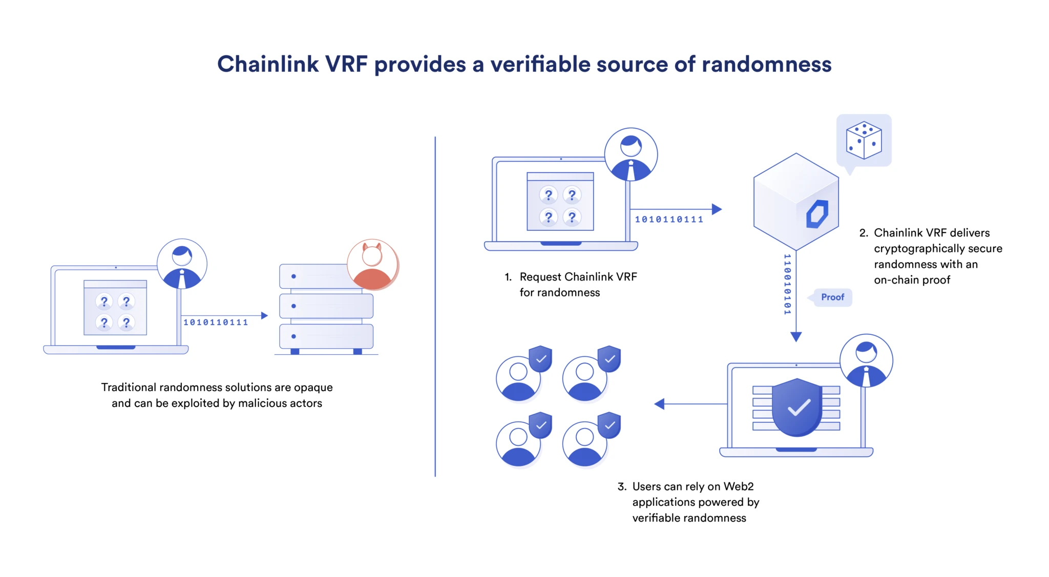 Read an article to understand the value of RNG with verifiable fairness to Web2 ecology