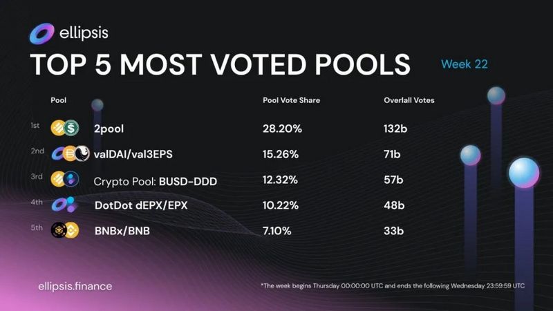 2pool流动性矿池在Ellipsis Finance平台本周票选排名中高居第一