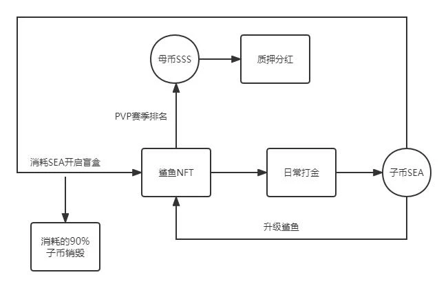 戳破泡沫找到希望 ，GameFi未来仍可期