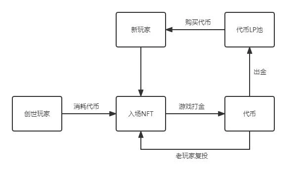 戳破泡沫找到希望 ，GameFi未来仍可期