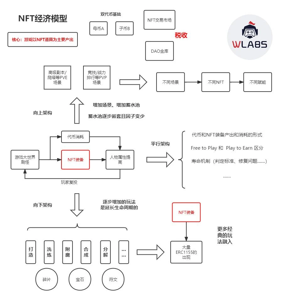 戳破泡沫找到希望 ，GameFi未来仍可期