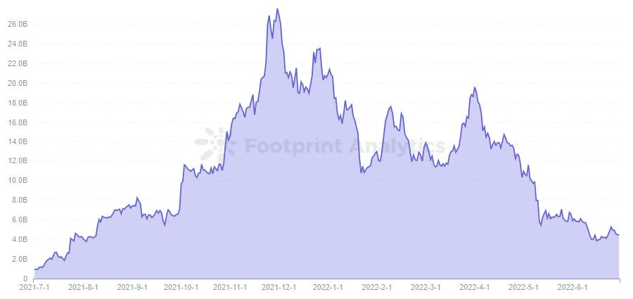 戳破泡沫找到希望 ，GameFi未来仍可期