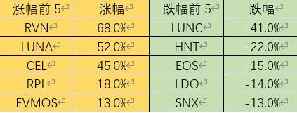Foresight Ventures市场周报：ETH利好落地，重回熊市轨道