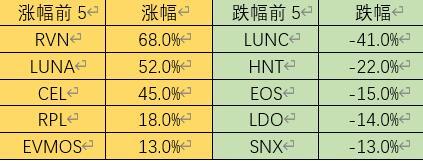 Foresight Ventures市场周报：ETH利好落地，重回熊市轨道