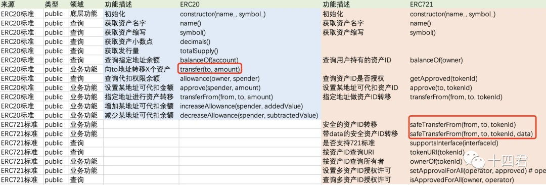 一种转移并在Os拍卖不可转移灵魂绑定代币的方法