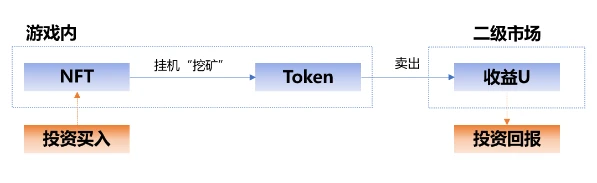 The Exploration Road of Traditional Games Entering Chain Game GameFi