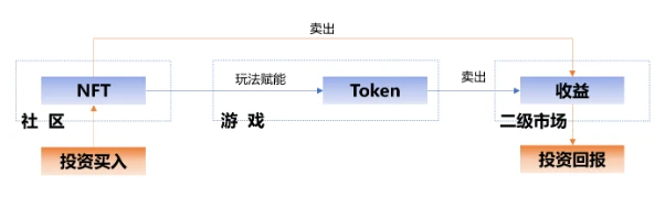 The Exploration Road of Traditional Games Entering Chain Game GameFi