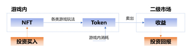 传统游戏进军链游GameFi的探索之路