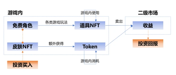 The Exploration Road of Traditional Games Entering Chain Game GameFi