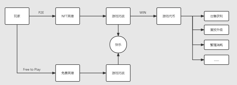 チェーンゲーム GameFi に参入する伝統的なゲームの探索ロード