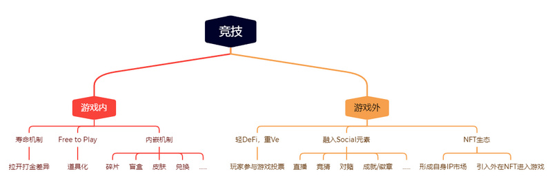 传统游戏进军链游GameFi的探索之路