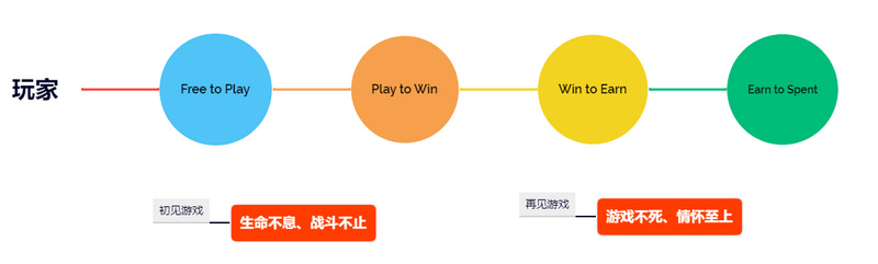 传统游戏进军链游GameFi的探索之路