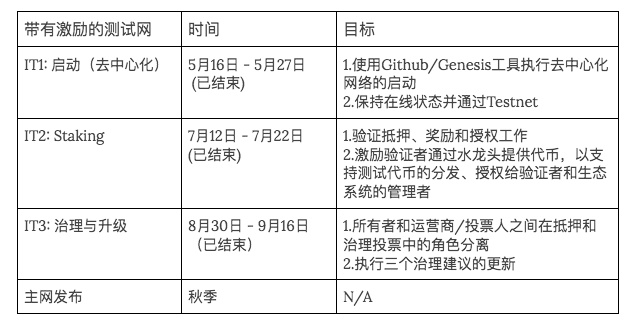 投资者洞察：Aptos——属于下一代Web3.0用户的新公链