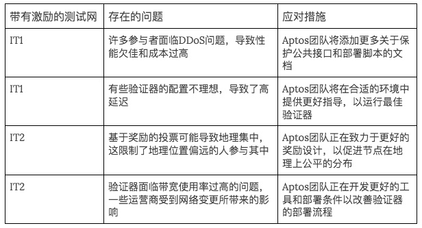 投资者洞察：Aptos——属于下一代Web3.0用户的新公链