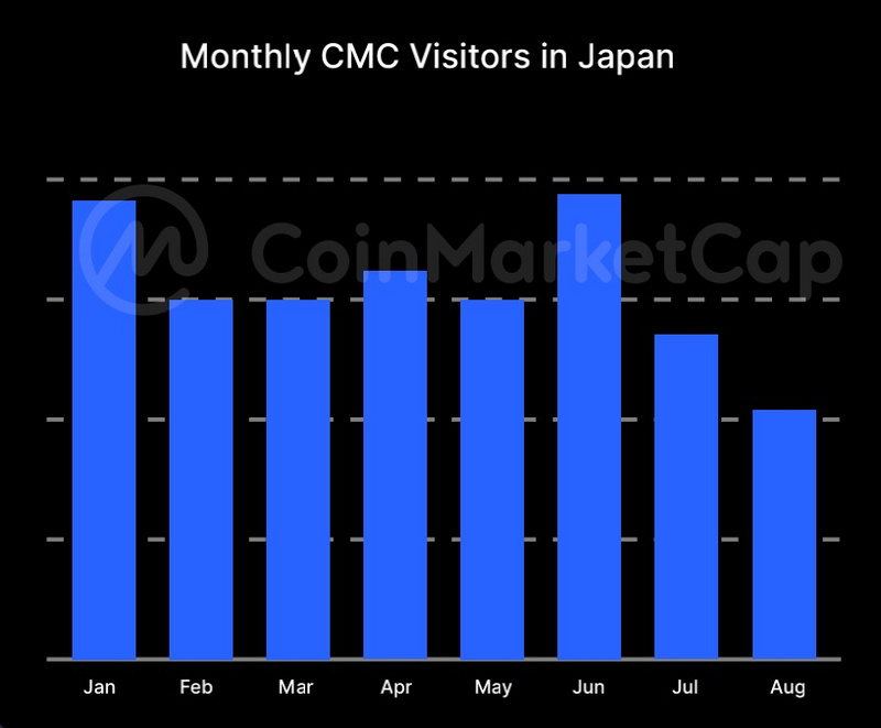 CoinMarketCap报告精编：8月加密市场分析