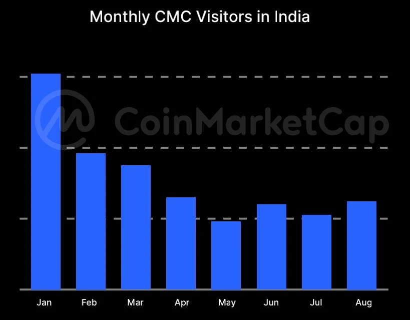 CoinMarketCapレポート編集: 8月の暗号化市場分析