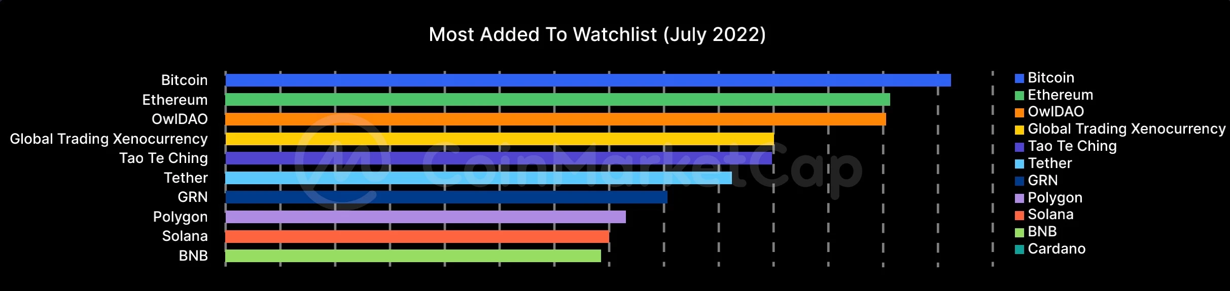 CoinMarketCap report compilation: August encryption market analysis