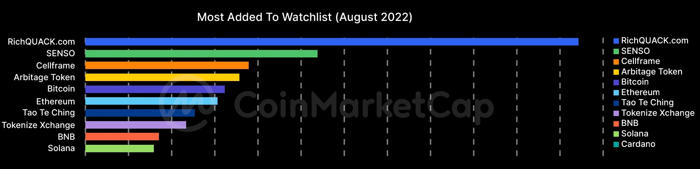 CoinMarketCap 보고서 편집: 8월 암호화 시장 분석