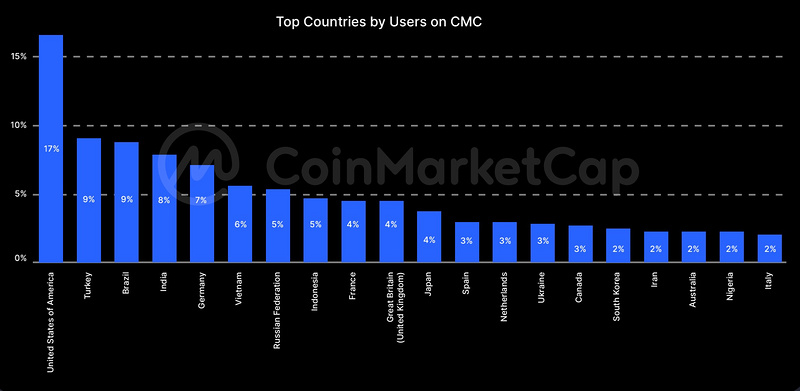 CoinMarketCap报告精编：8月加密市场分析