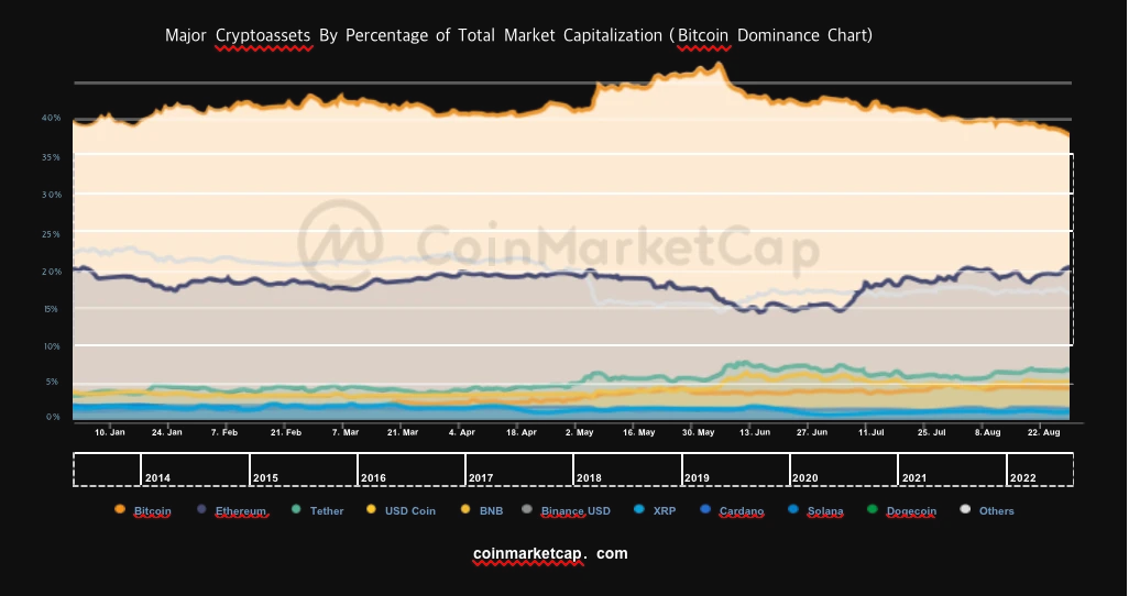 CoinMarketCapレポート編集: 8月の暗号化市場分析