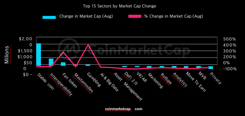 CoinMarketCap报告精编：8月加密市场分析