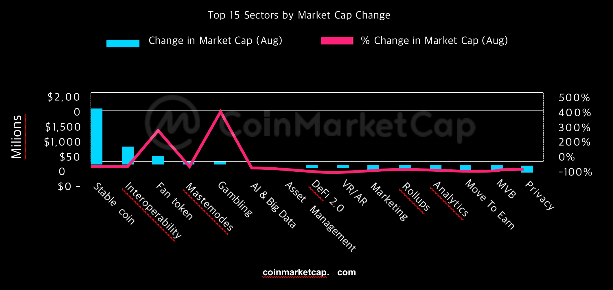 CoinMarketCap report compilation: August encryption market analysis