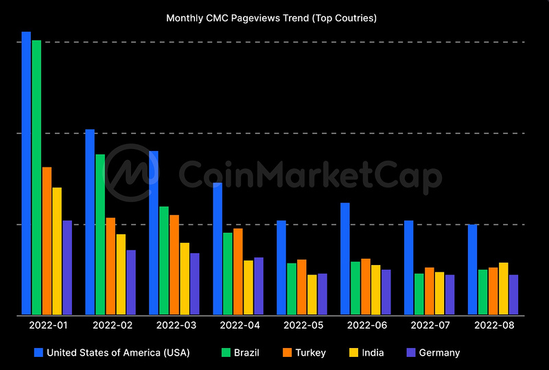 CoinMarketCap报告精编：8月加密市场分析