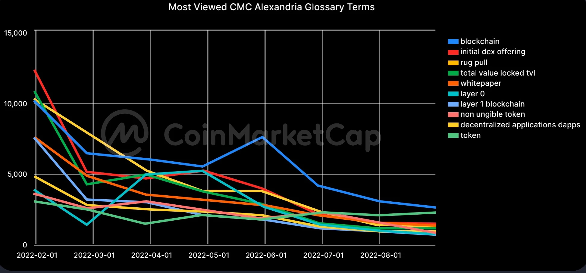 CoinMarketCapレポート編集: 8月の暗号化市場分析