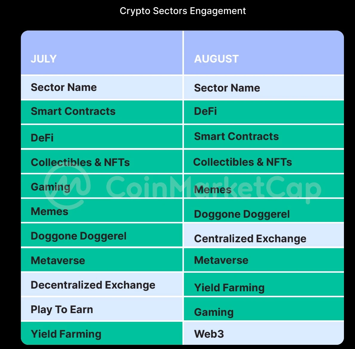 CoinMarketCap 보고서 편집: 8월 암호화 시장 분석