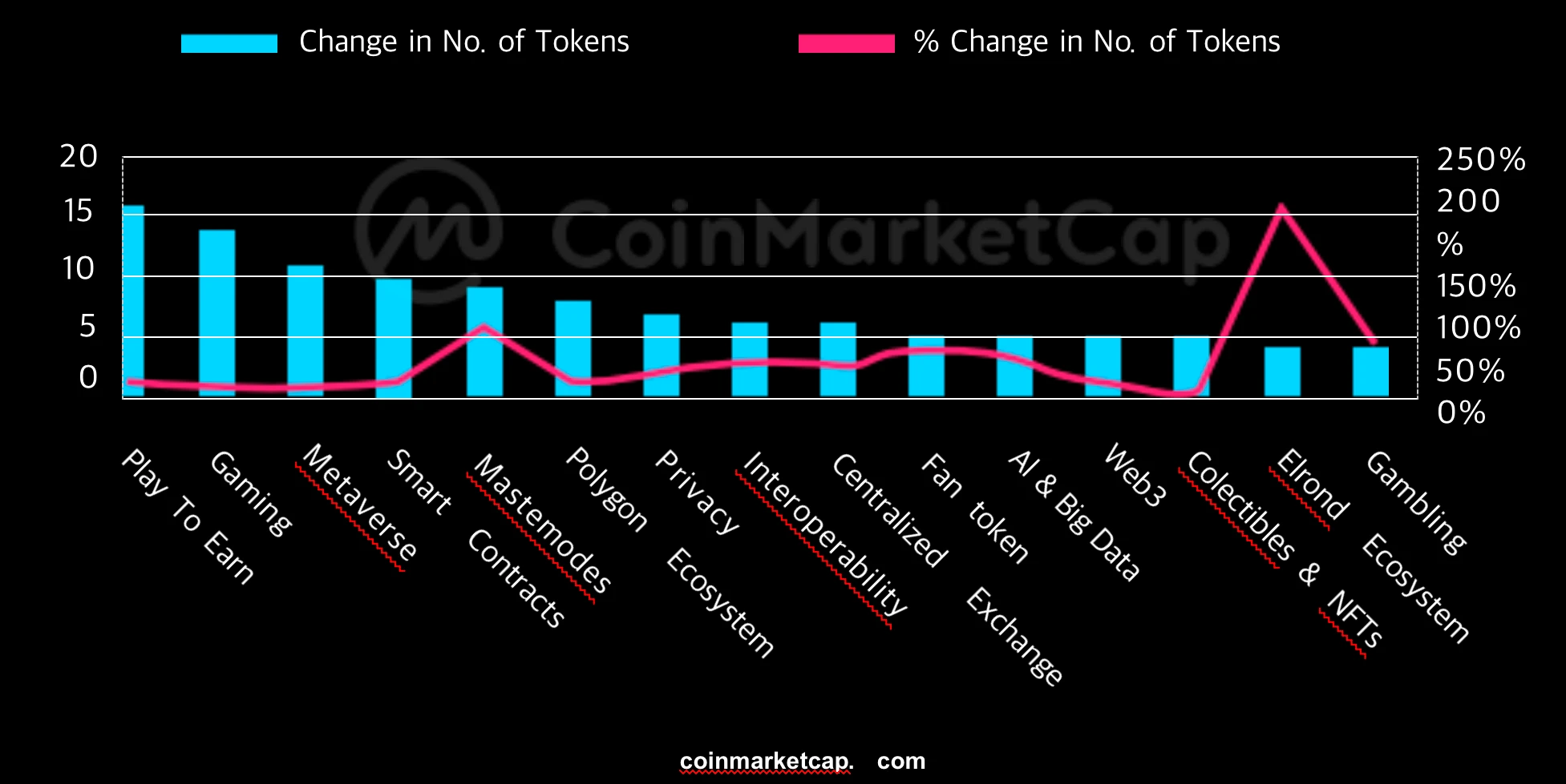 CoinMarketCapレポート編集: 8月の暗号化市場分析