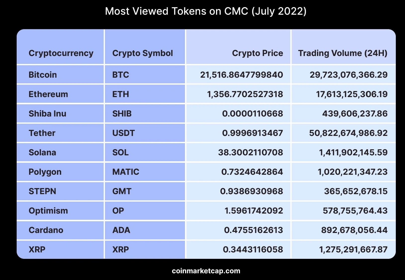 CoinMarketCap 보고서 편집: 8월 암호화 시장 분석