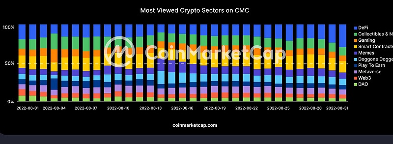 CoinMarketCap报告精编：8月加密市场分析