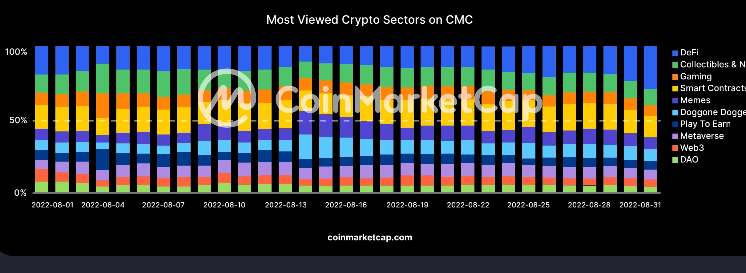CoinMarketCap 보고서 편집: 8월 암호화 시장 분석