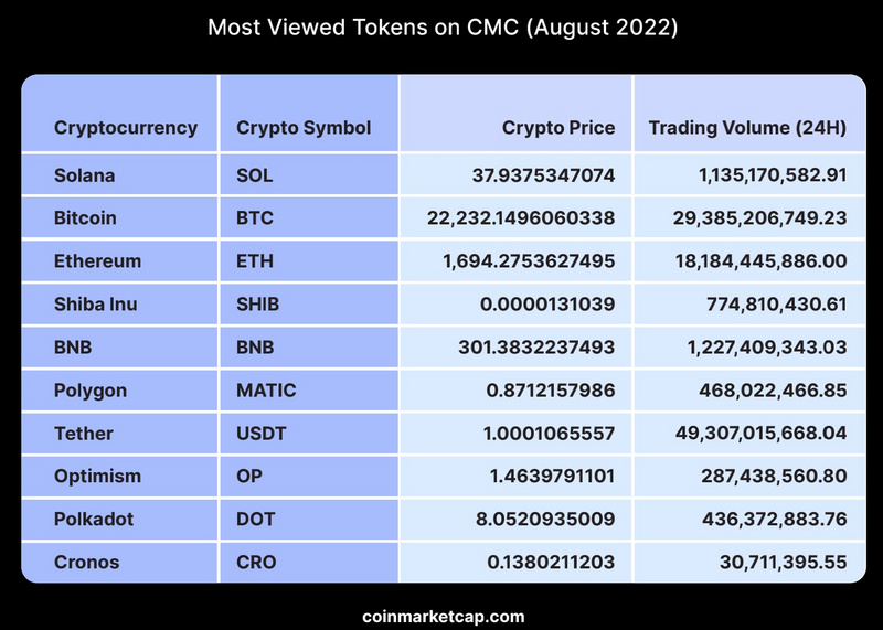 CoinMarketCap报告精编：8月加密市场分析