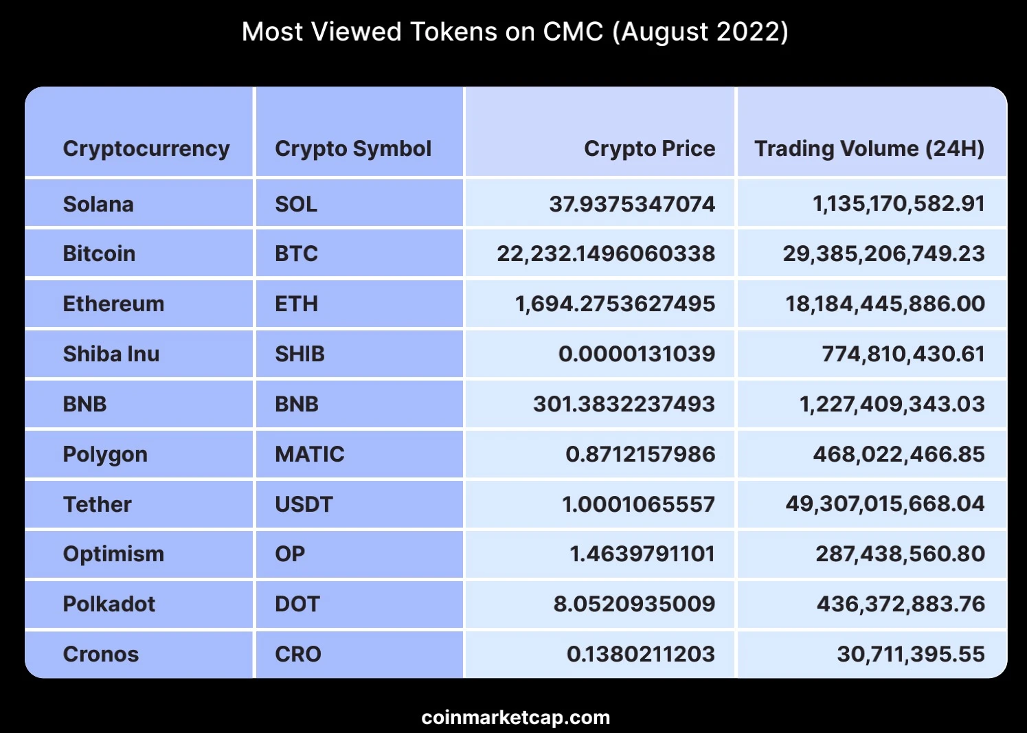 CoinMarketCap 보고서 편집: 8월 암호화 시장 분석