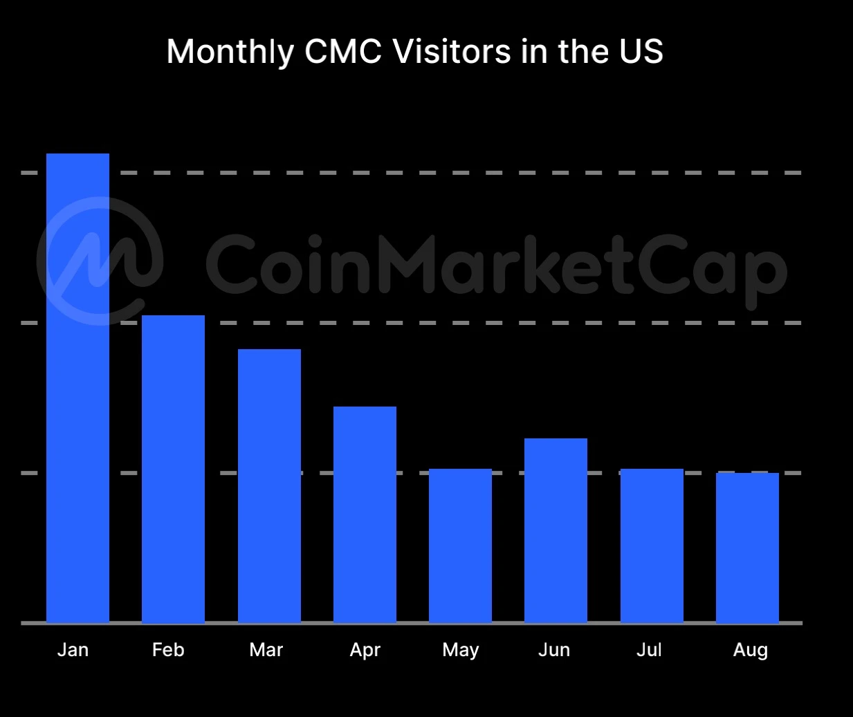 CoinMarketCap报告精编：8月加密市场分析