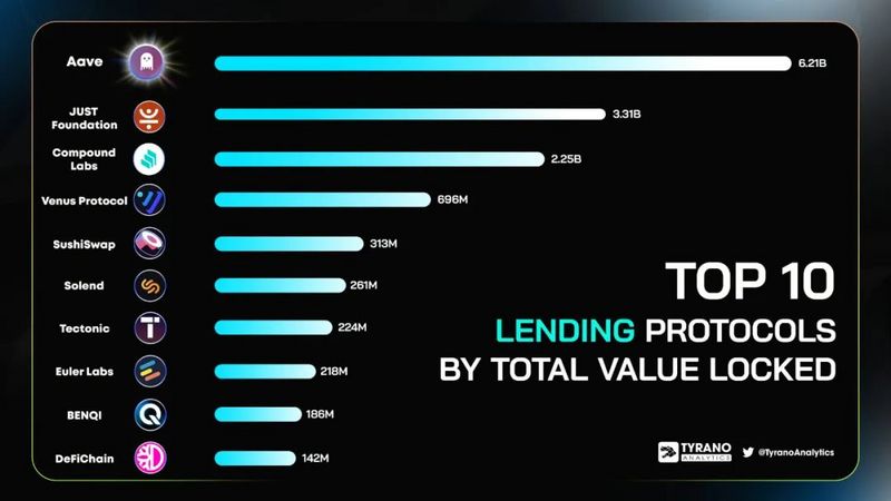 Tyrano Analytics发布“顶级借贷协议TVL排名TOP10”榜单，JUST高居第二