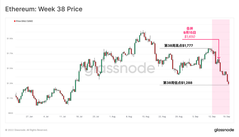 Glassnode：链上数据回顾以太坊合并的「历史事件」