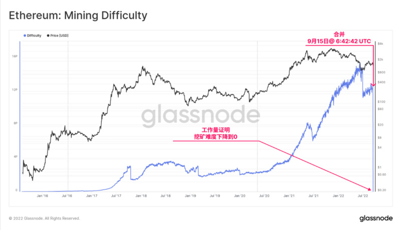 Glassnode：链上数据回顾以太坊合并的「历史事件」