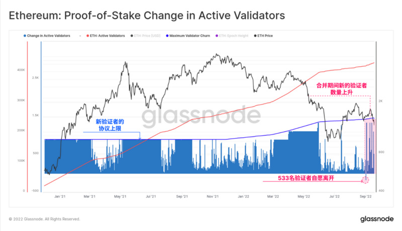 Glassnode：链上数据回顾以太坊合并的「历史事件」