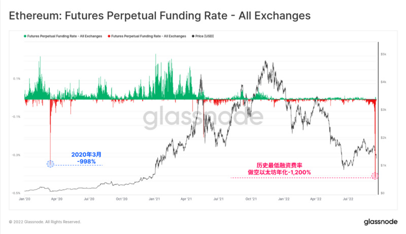 Glassnode：链上数据回顾以太坊合并的「历史事件」