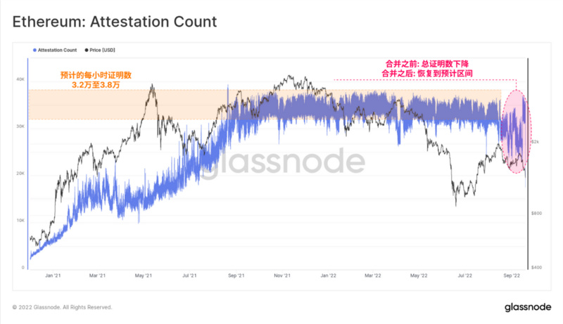 Glassnode：链上数据回顾以太坊合并的「历史事件」